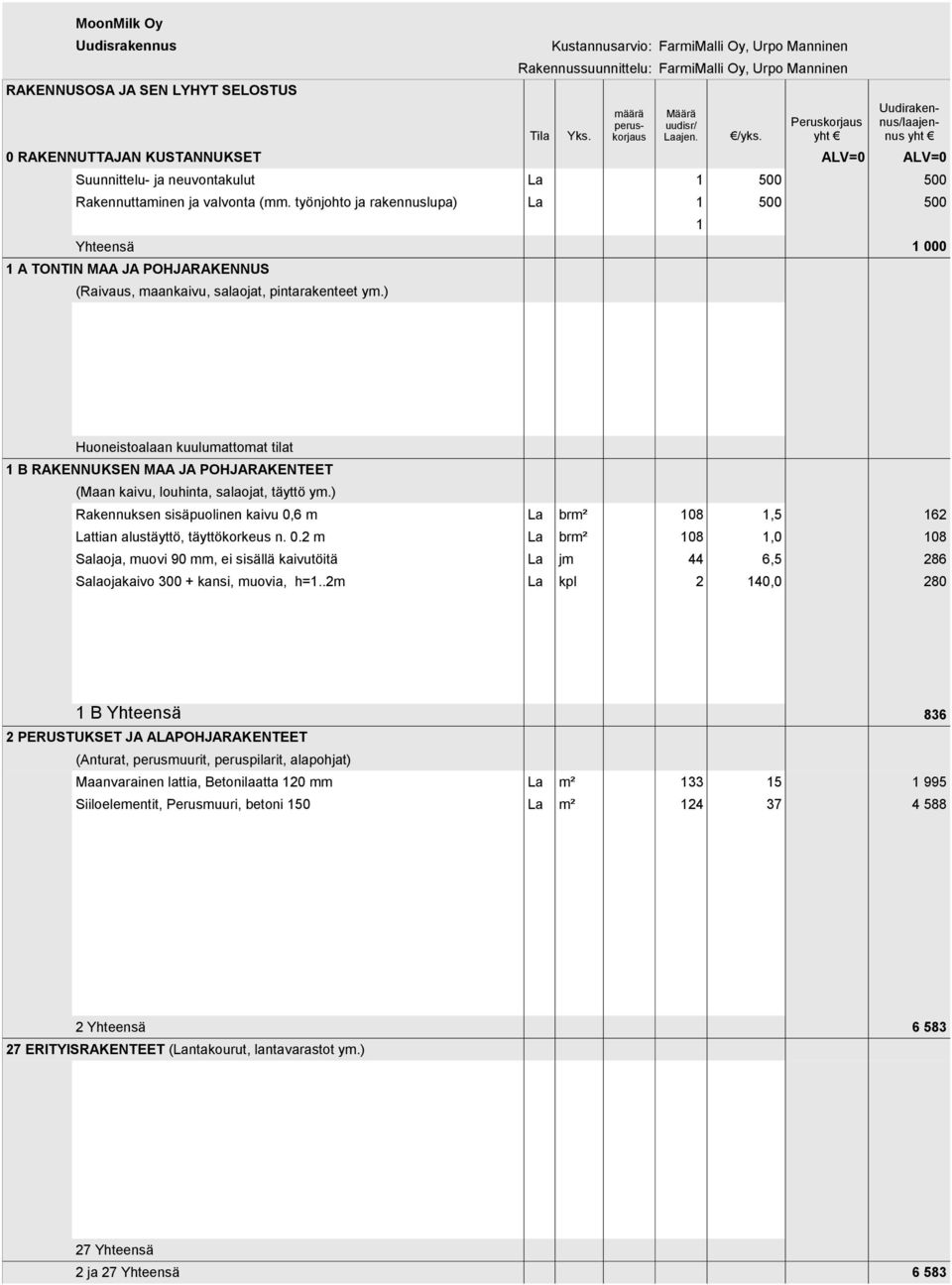 työnjohto ja rakennuslupa) La 1 500 500 Yhteensä 1 A TONTIN MAA JA POHJARAKENNUS (Raivaus, maankaivu, salaojat, pintarakenteet ym.) 1 Peruskorjaus yht määrä Määrä peruskorjaus uudisr/ Tila Yks.
