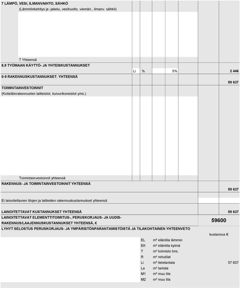 ) Li % 5% 2 446 59 637 Toimintainvestoinnit yhteensä RAKENNUS- JA TOIMINTAINVESTOINNIT YHTEENSÄ 59 637 Ei lainoitettavien tilojen ja laitteiden rakennuskustannukset yhteensä ### LAINOITETTAVAT