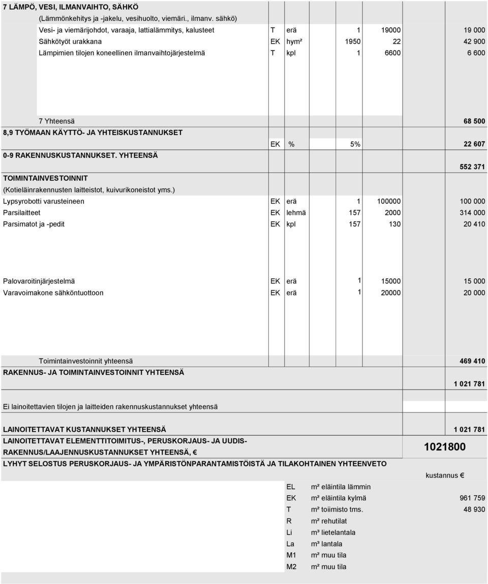 600 7 Yhteensä 8,9 TYÖMAAN KÄYTTÖ- JA YHTEISKUSTANNUKSET EK % 5% 0-9 RAKENNUSKUSTANNUKSET. YHTEENSÄ TOIMINTAINVESTOINNIT (Kotieläinrakennusten laitteistot, kuivurikoneistot yms.