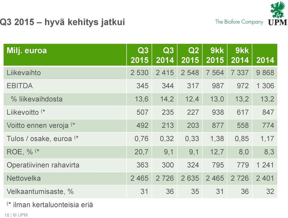 liikevaihdosta 13,6 14,2 12,4 13, 13,2 13,2 Liikevoitto ( * 57 235 227 938 617 847 Voitto ennen veroja ( * 492 213 23 877 558 774