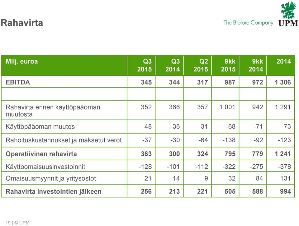 muutosta 352 366 357 1 1 942 1 291 Käyttöpääoman muutos 48-36 31-68 -71 73 Rahoituskustannukset ja maksetut verot