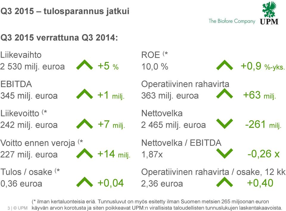 Nettovelka 2 465 milj. euroa -261 milj. Nettovelka / EBITDA 1,87x -,26 x Operatiivinen rahavirta / osake, 12 kk 2,36 euroa +,4 3 (* ilman kertaluonteisia eriä.