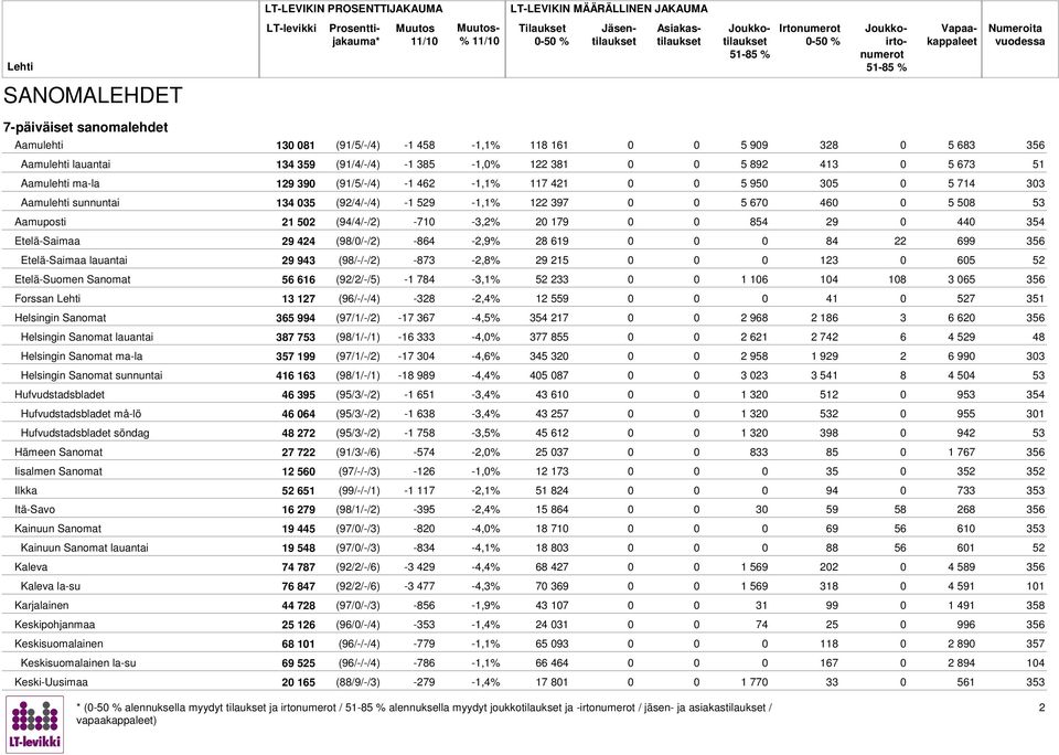 424 (9/0/-/2) -4-2,9% 2 19 0 4 22 99 35 Etelä-Saimaa lauantai 29 943 (9/-/-/2) -3-2,% 29 215 0 123 0 05 52 Etelä-Suomen Sanomat 5 1 (92/2/-/5) -1 4-3,1% 52 233 1 10 104 10 3 05 35 Forssan 13 12