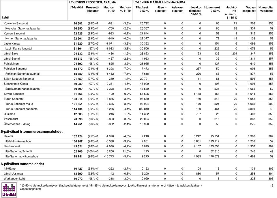 532 (9/1/-/1) -4-1,9% 23 23 23 135 204 34 35 Länsi-Suomi 15 313 (9/-/-/2) -43-2,% 14 93 0 39 0 311 35 Pohjalainen 24 92 (9/-/-/2) -25-3,2% 23 955 0 12 0 10 353 Pohjolan Sanomat 1 2 (94/1/-/5) -1 39