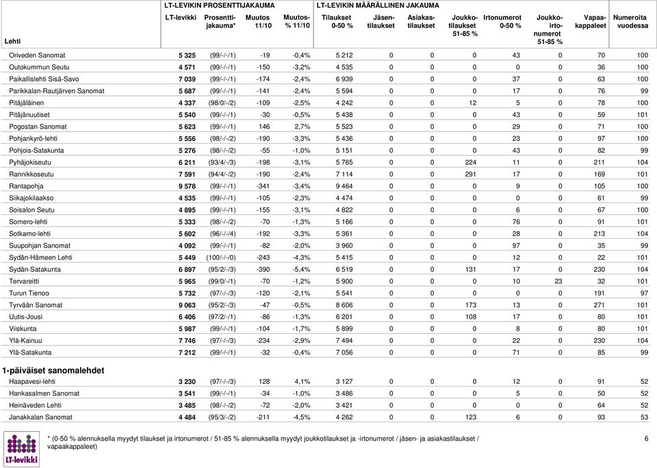 5 23 (99/-/-/1) 14 2,% 5 523 0 29 0 1 100 Pohjankyrö-lehti 5 55 (9/-/-/2) -190-3,3% 5 43 0 23 0 9 100 Pohjois-Satakunta 5 2 (9/-/-/2) -55-1,0% 5 151 0 43 0 2 99 Pyhäjokiseutu 211 (93/4/-/3) -19-3,1%