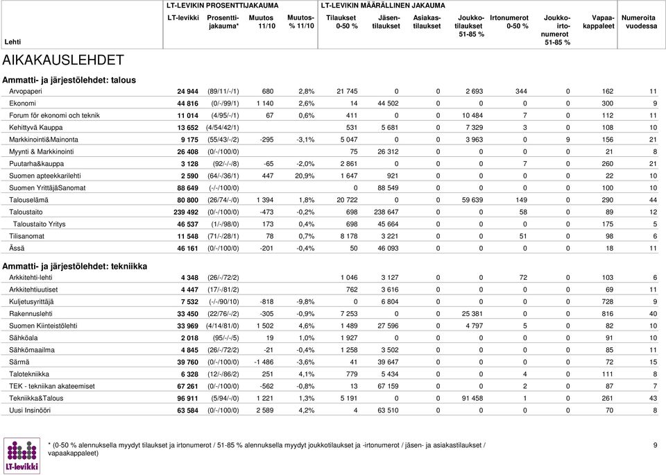 (0/-/100/0) 5 2 312 0 0 21 Puutarha&kauppa 3 12 (92/-/-/) -5-2,0% 2 1 0 0 20 21 Suomen apteekkarilehti 2 590 (4/-/3/1) 44 20,9% 1 4 921 0 0 22 10 Suomen YrittäjäSanomat 49 (-/-/100/0) 0 549 0 0 100