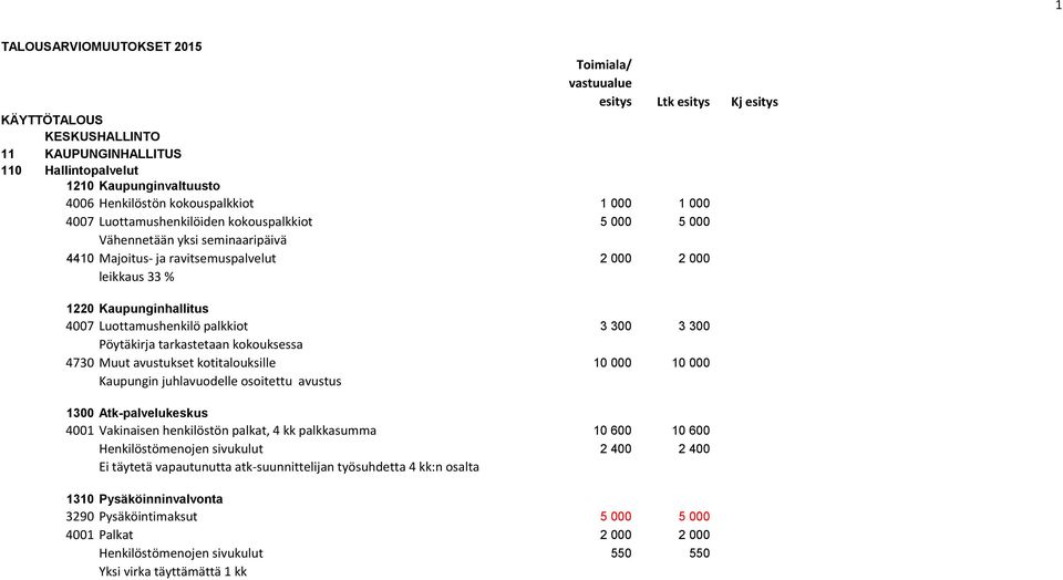 tarkastetaan kokouksessa 4730 Muut avustukset kotitalouksille 10 000 10 000 Kaupungin juhlavuodelle osoitettu avustus 1300 Atk-palvelukeskus 4001 Vakinaisen henkilöstön palkat, 4 kk palkkasumma 10