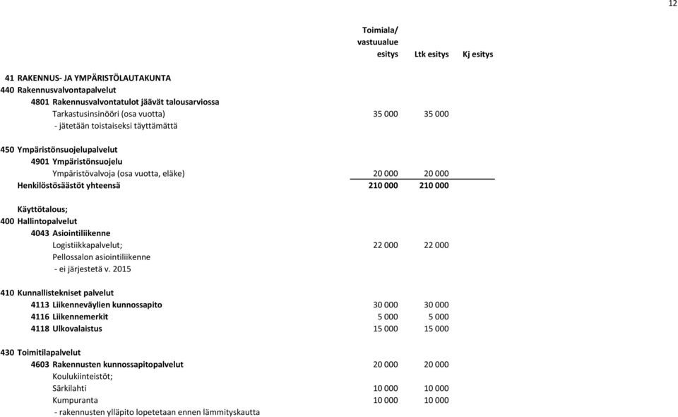 Asiointiliikenne Logistiikkapalvelut; 22 000 22 000 Pellossalon asiointiliikenne - ei järjestetä v.