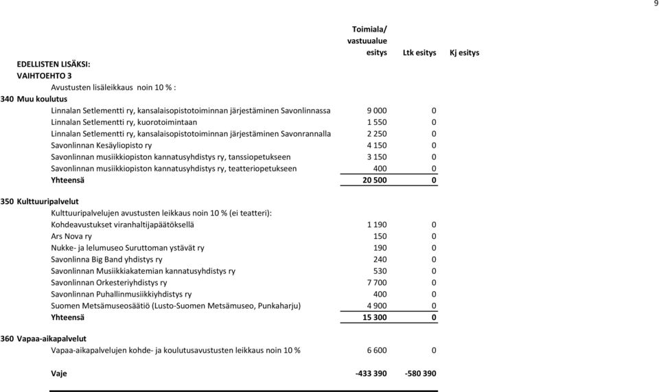 tanssiopetukseen 3 150 0 Savonlinnan musiikkiopiston kannatusyhdistys ry, teatteriopetukseen 400 0 Yhteensä 20 500 0 350 Kulttuuripalvelut Kulttuuripalvelujen avustusten leikkaus noin 10 % (ei