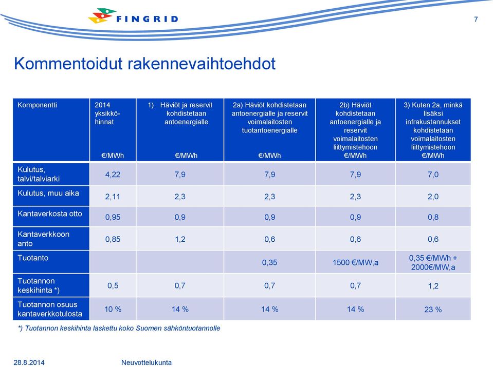 kohdistetaan voimalaitosten liittymistehoon 4,22 7,9 7,9 7,9 7,0 2,11 2,3 2,3 2,3 2,0 Kantaverkosta otto Kantaverkkoon anto Tuotanto Tuotannon keskihinta *) Tuotannon osuus kantaverkkotulosta