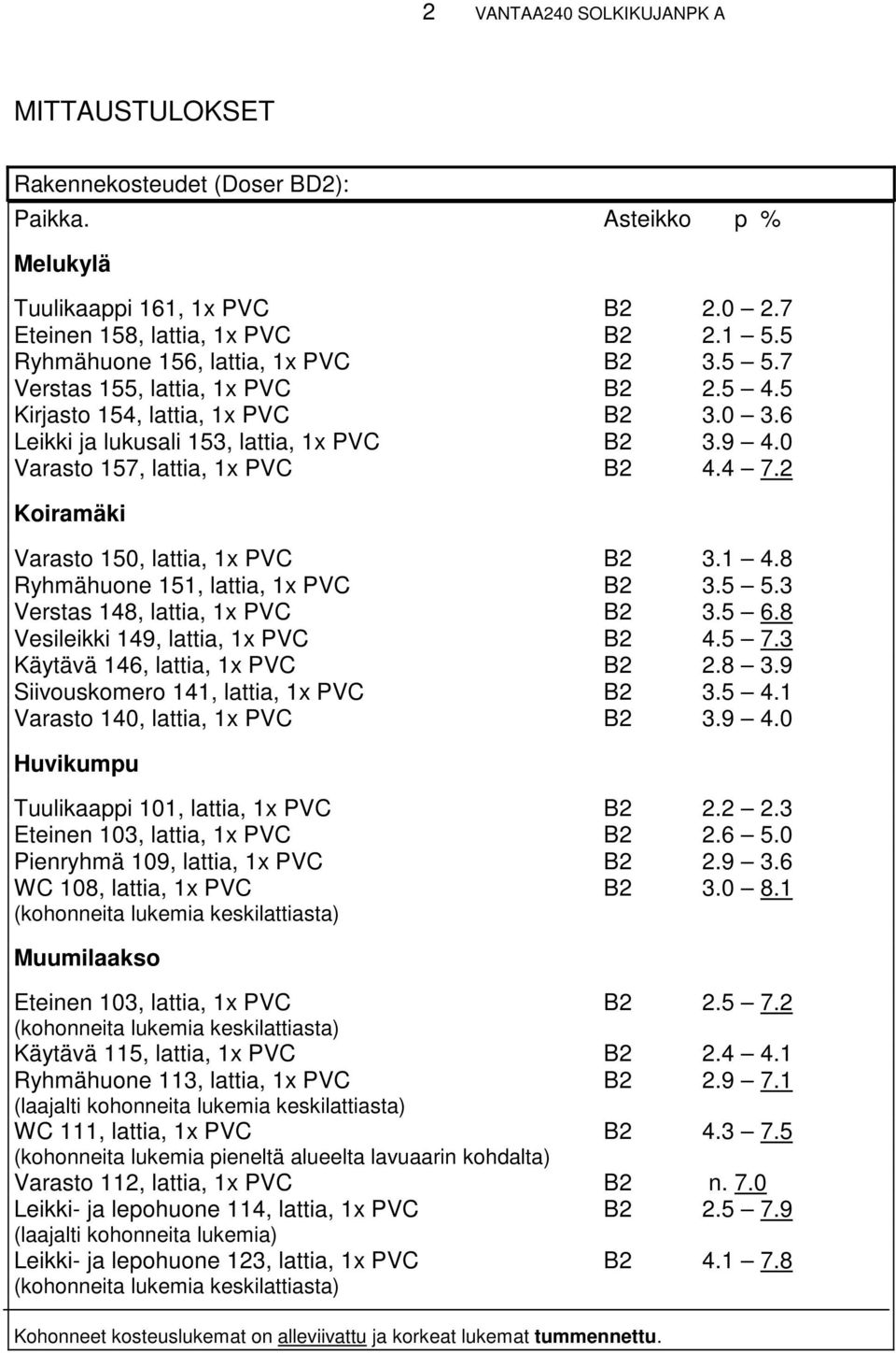 0 Varasto 157, lattia, 1x PVC B2 4.4 7.2 Koiramäki Varasto 150, lattia, 1x PVC B2 3.1 4.8 Ryhmähuone 151, lattia, 1x PVC B2 3.5 5.3 Verstas 148, lattia, 1x PVC B2 3.5 6.