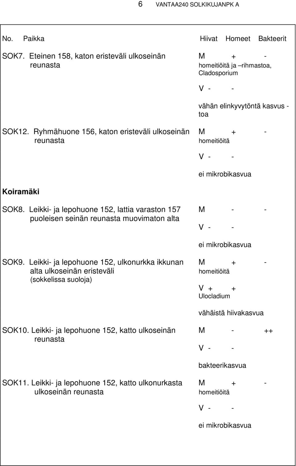 Ryhmähuone 156, katon eristeväli ulkoseinän M + - reunasta homeitiöitä Koiramäki SOK8.