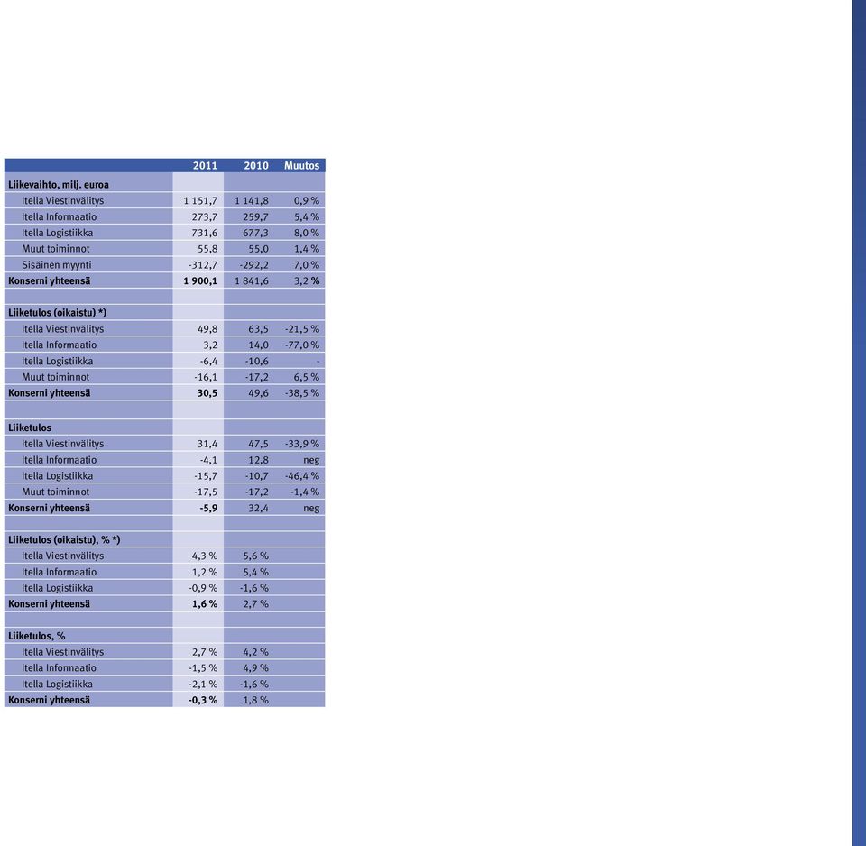 yhteensä 1 900,1 1 841,6 3,2 % Liiketulos (oikaistu) *) Itella Viestinvälitys 49,8 63,5-21,5 % Itella Informaatio 3,2 14,0-77,0 % Itella Logistiikka -6,4-10,6 - Muut toiminnot -16,1-17,2 6,5 %