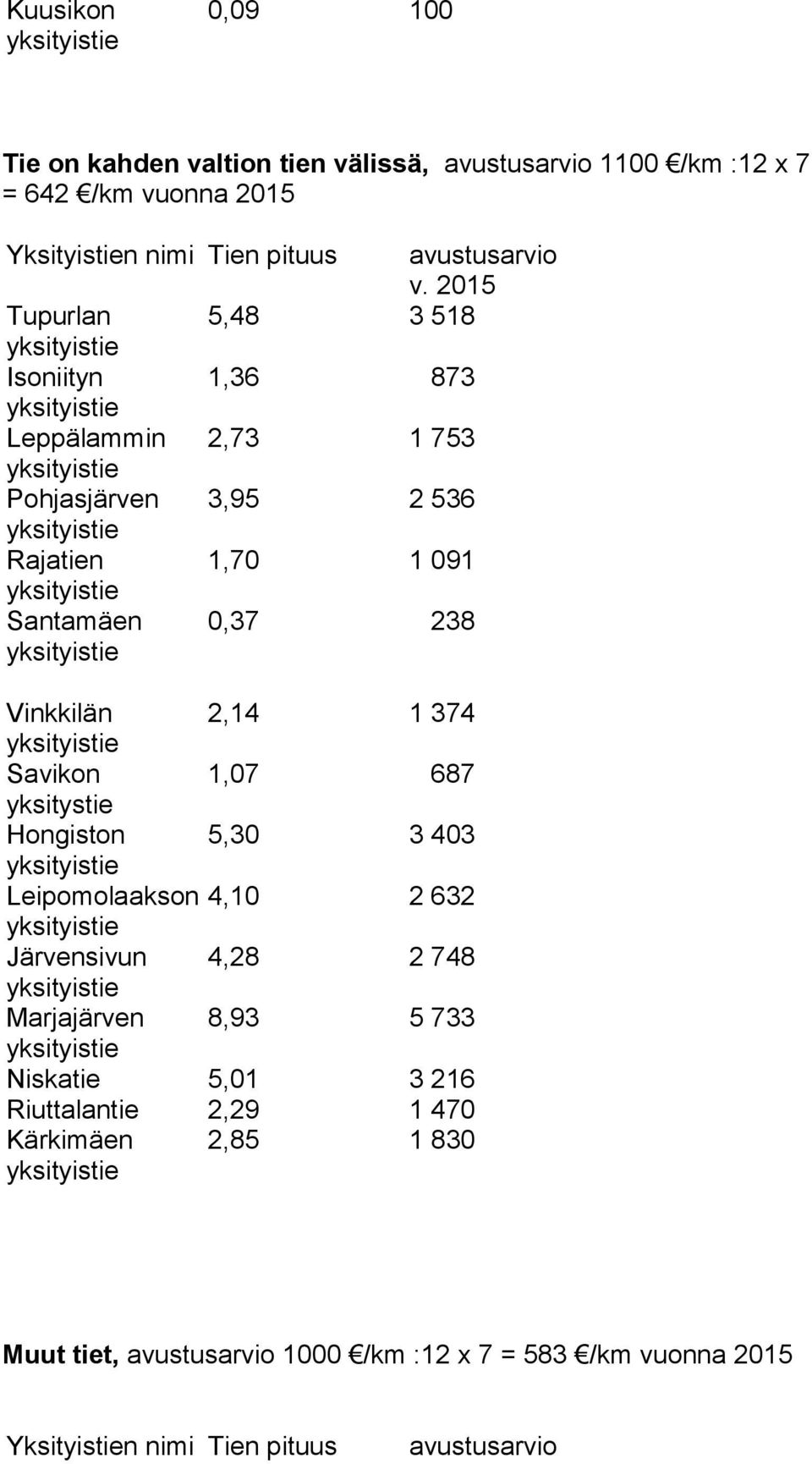 1 374 Savikon 1,07 687 yksitystie Hongiston 5,30 3 403 Leipomolaakson 4,10 2 632 Järvensivun 4,28 2 748 Marjajärven 8,93 5 733 Niskatie 5,01 3 216