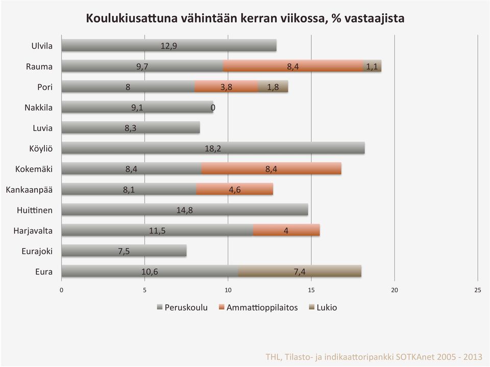 8 3,8 1,8 Nakkila Luvia Köyliö 9,1 8,3 18,2 Kokemäki 8,4 8,4 Kankaanpää 8,1 4,6