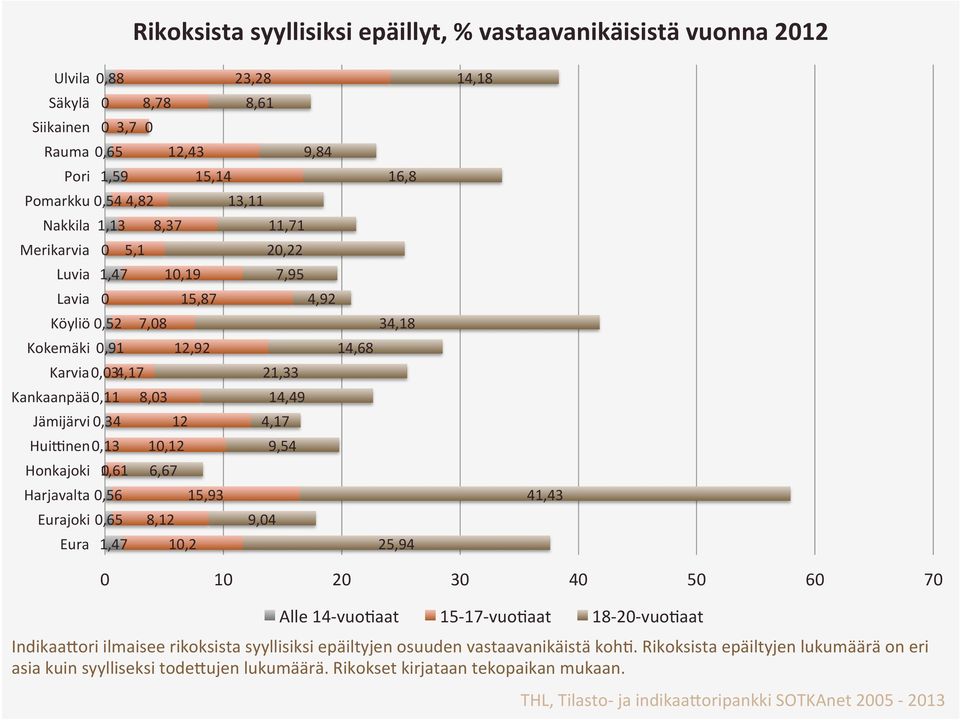 Honkajoki 1,61 6,67 Harjavalta,56 15,93 Eurajoki,65 8,12 9,4 Eura 1,47 1,2 25,94 14,18 41,43 1 2 3 4 5 6 7 Alle 14- vuo6aat 15-17- vuo6aat 18-2- vuo6aat IndikaaIori ilmaisee rikoksista syyllisiksi