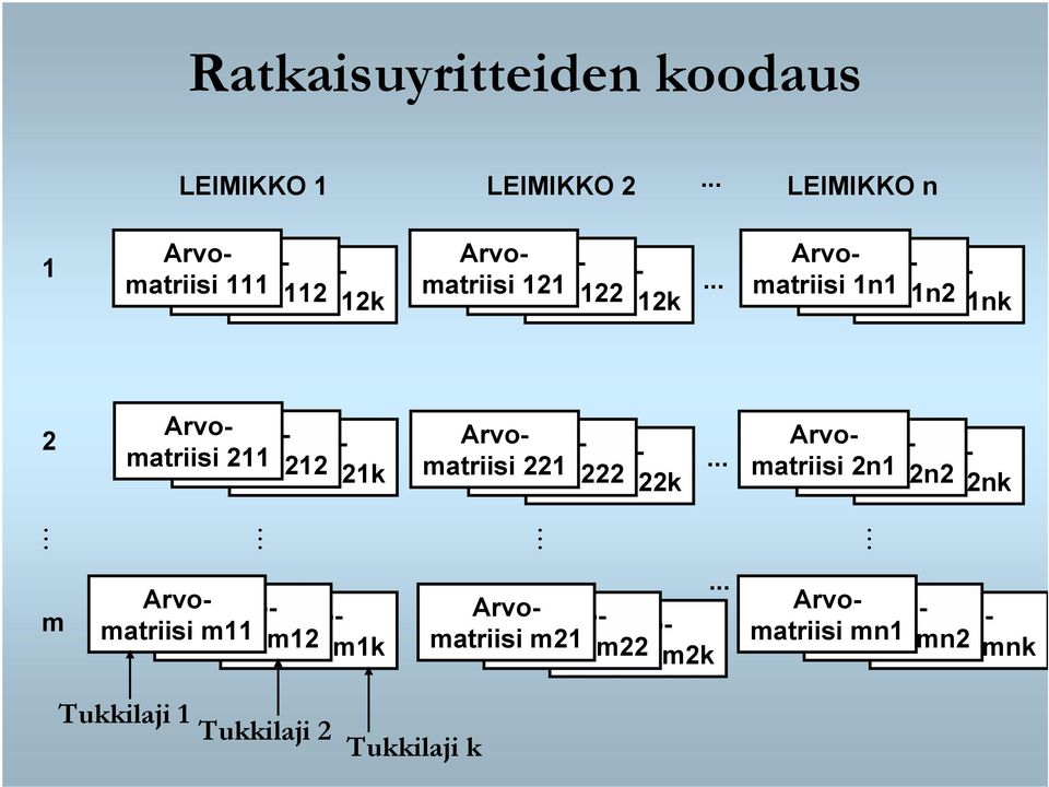 .. Arvomatriismatriisi 1n1 Arvo- Arvomatriisi 1n2 1nk 2 Arvomatriismatriisi 211 Arvo- Arvomatriisi 212 21k Arvomatriismatriisi 221 Arvo-