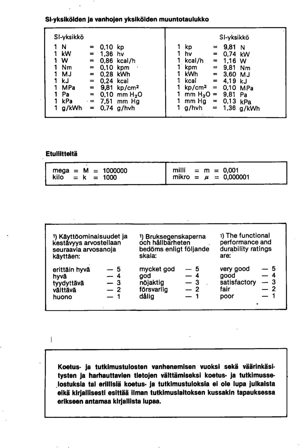 10 mm H20 1 mm H20 = 9,81 Pa 1 kpa = 7,51 mm Hg 1 mm Hg = 0,13 kpa 1 g/kwh = 0.