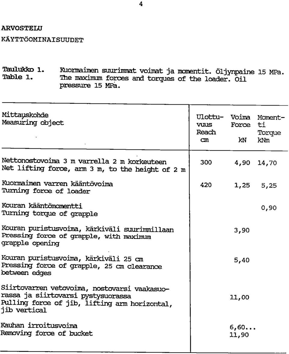 TUrning torque of grapple Kauran puristusvoima, kärkiväli suurimmillaan Pressing force of grapple, with maximum grapple opening Kauran puristusvoima, kärkiväli 25 cm Pressing force of grapple, 25 cm