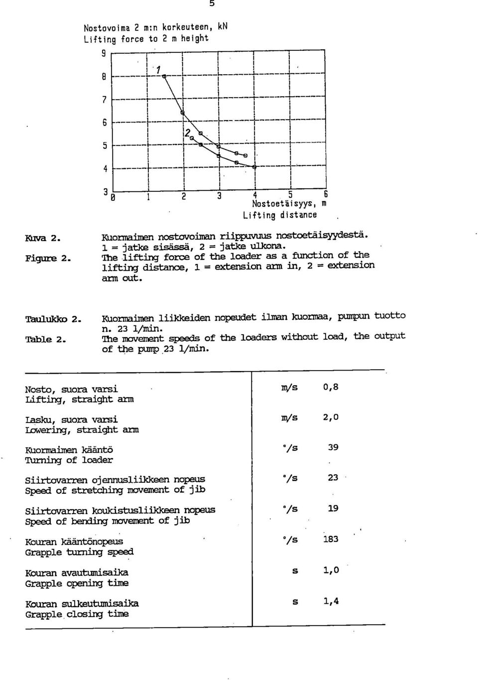 KUormaimen liikkeiden nopeudet ilman kuormaa, pumpun tuotto n. 23 l/min.