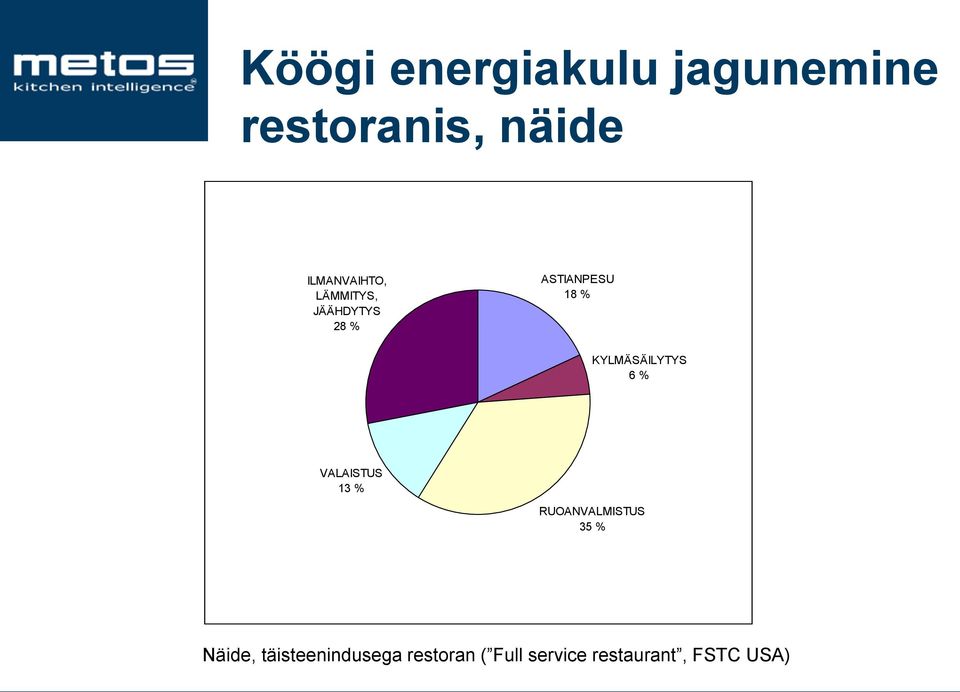 KYLMÄSÄILYTYS 6 % VALAISTUS 13 % RUOANVALMISTUS 35 %