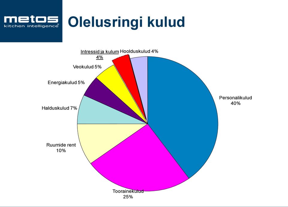 Energiakulud 5% Halduskulud 7%