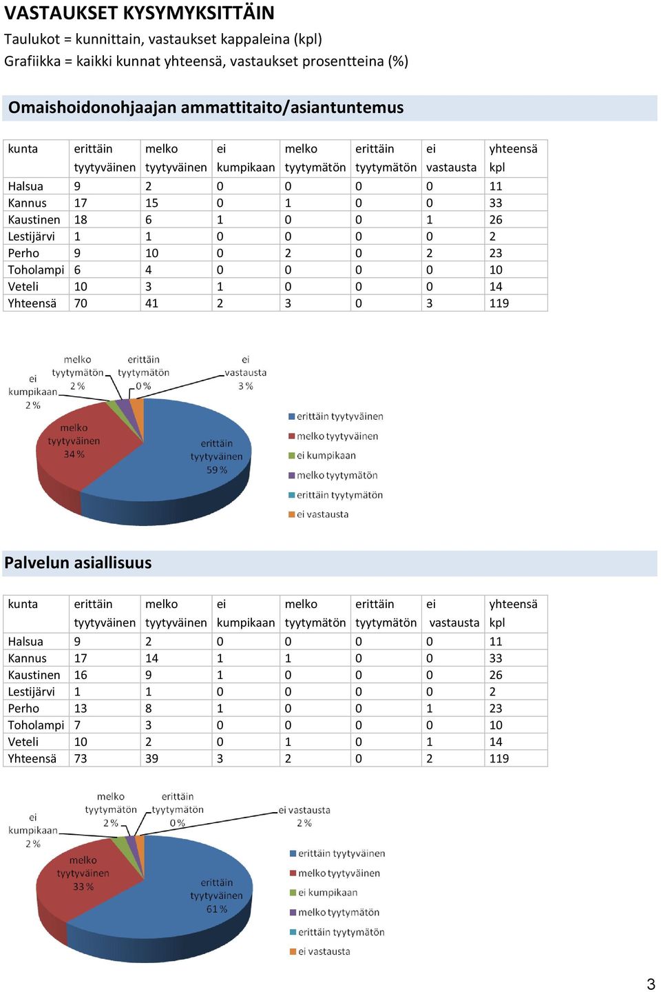 23 Toholampi 6 4 0 0 0 0 10 Veteli 10 3 1 0 0 0 14 Yhteensä 70 41 2 3 0 3 119 Palvelun asiallisuus kunta Halsua 9 2 0 0 0 0 11 Kannus 17 14 1 1 0 0