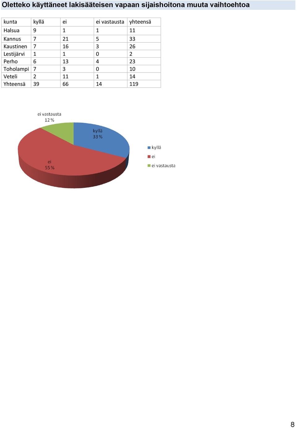 5 33 Kaustinen 7 16 3 26 Lestijärvi 1 1 0 2 Perho 6 13 4