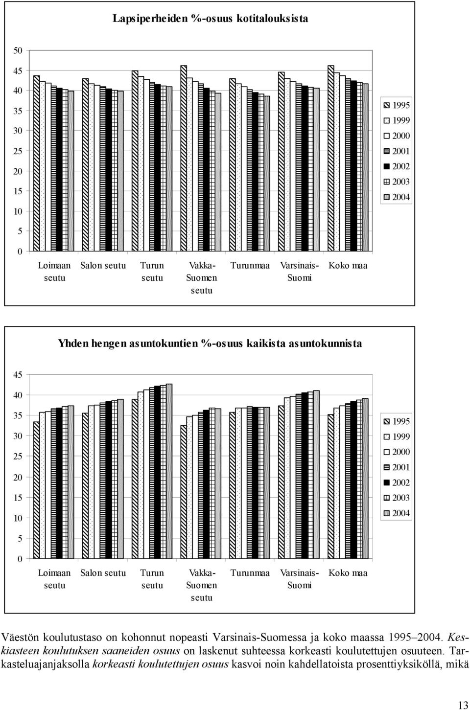 Turun seutu Vakka- Suomen seutu Turunmaa Varsinais- Suomi Koko maa Väestön koulutustaso on kohonnut nopeasti Varsinais-Suomessa ja koko maassa 1995 2004.