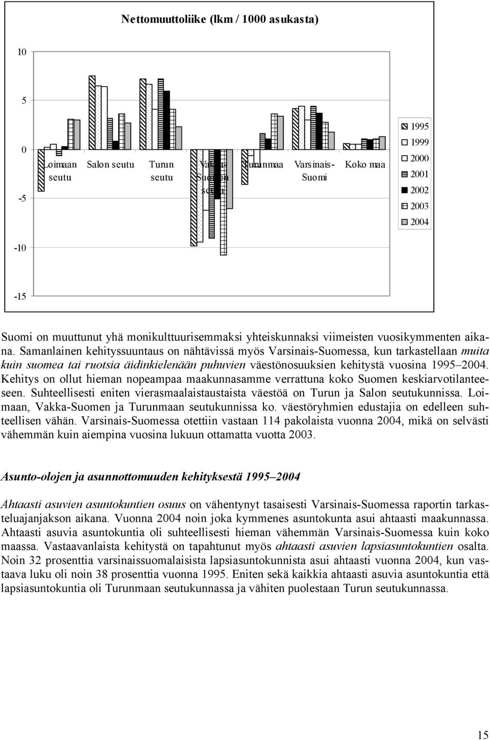 Samanlainen kehityssuuntaus on nähtävissä myös Varsinais-Suomessa, kun tarkastellaan muita kuin suomea tai ruotsia äidinkielenään puhuvien väestönosuuksien kehitystä vuosina 1995 2004.