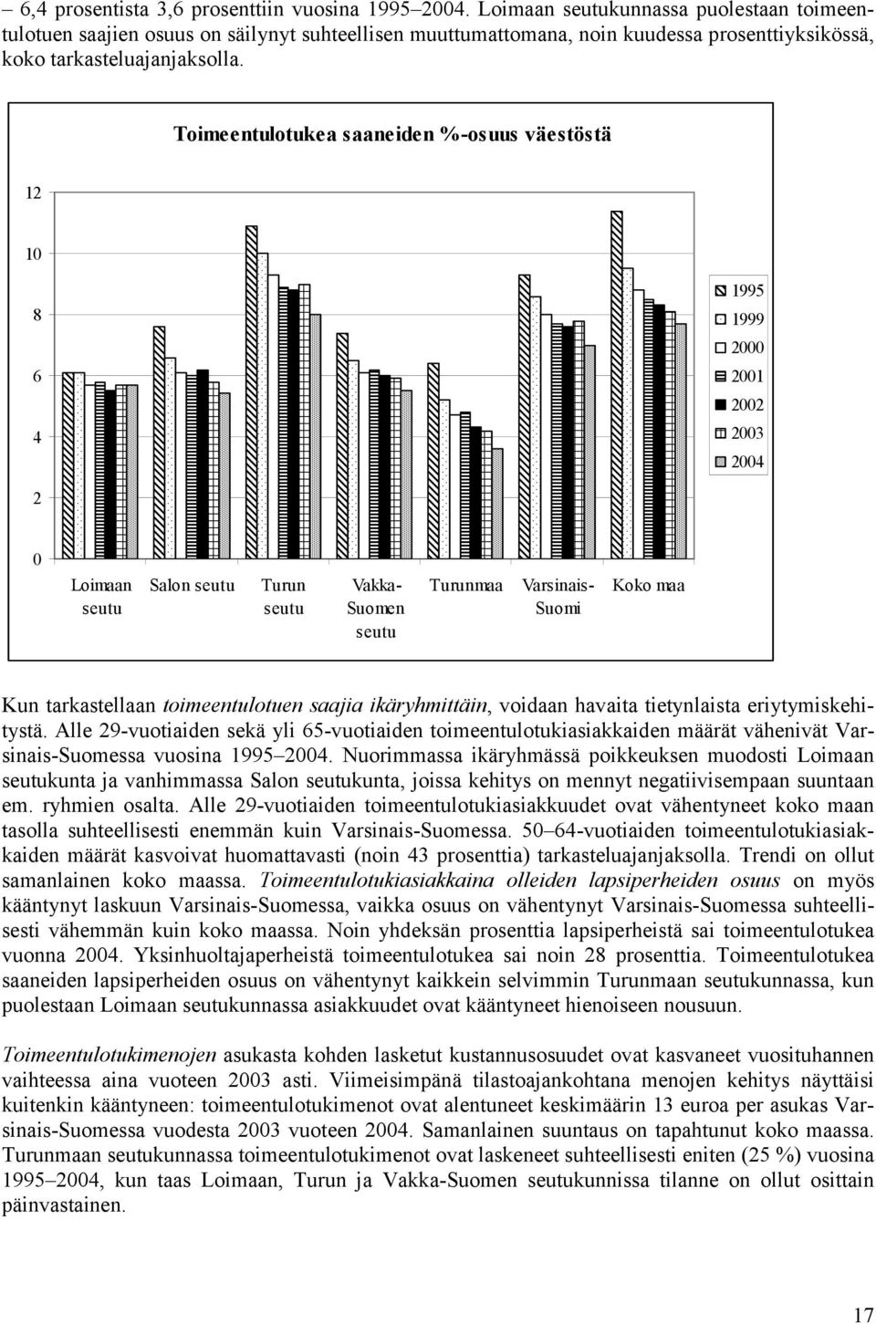 Toimeentulotukea saaneiden %-osuus väestöstä 12 10 8 6 4 1995 1999 2000 2001 2002 2003 2004 2 0 Loimaan seutu Salon seutu Turun seutu Vakka- Suomen seutu Turunmaa Varsinais- Suomi Koko maa Kun