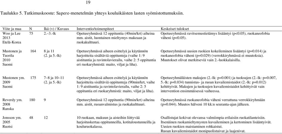 aistit, luontainen mieltymys makeaan ja ruokakulttuuri. Opetusryhmässä ravitsemustietämys lisääntyi (p<0.05), ruokaneofobia väheni (p<0.05). Mustonen ja Tuorila 2010 Suomi 164 8 ja 11 (2. ja 5.