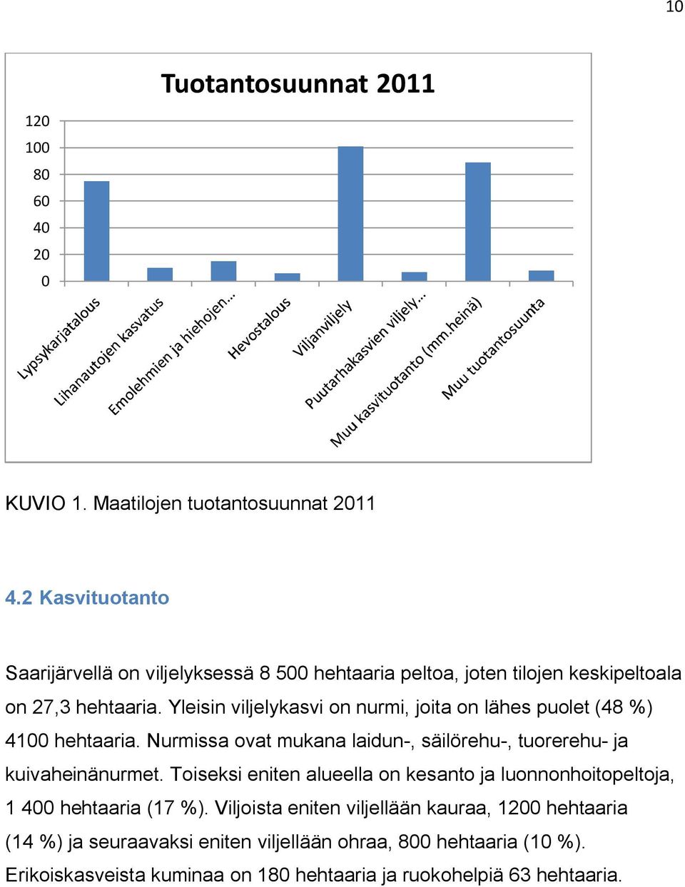 Yleisin viljelykasvi on nurmi, joita on lähes puolet (48 %) 4100 hehtaaria. Nurmissa ovat mukana laidun-, säilörehu-, tuorerehu- ja kuivaheinänurmet.