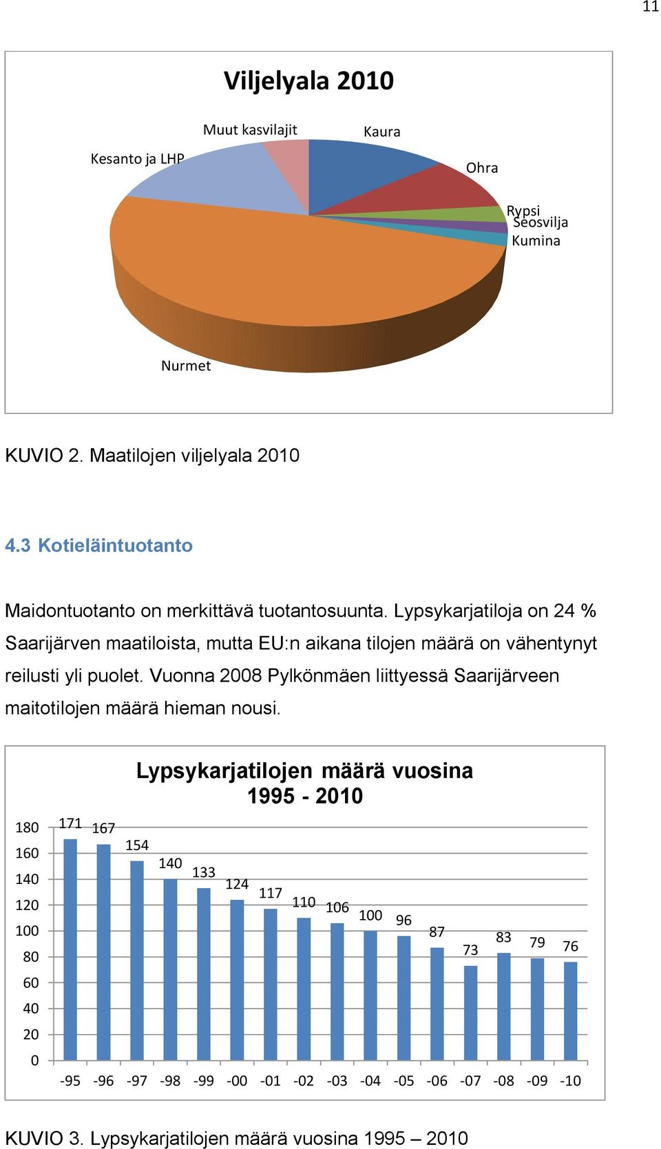 Lypsykarjatiloja on 24 % Saarijärven maatiloista, mutta EU:n aikana tilojen määrä on vähentynyt reilusti yli puolet.