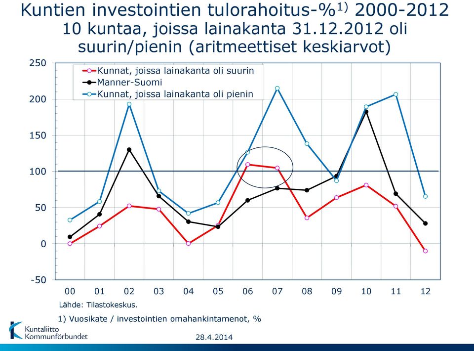 212 oli 25 2 suurin/pienin (aritmeettiset keskiarvot) Kunnat, joissa lainakanta oli