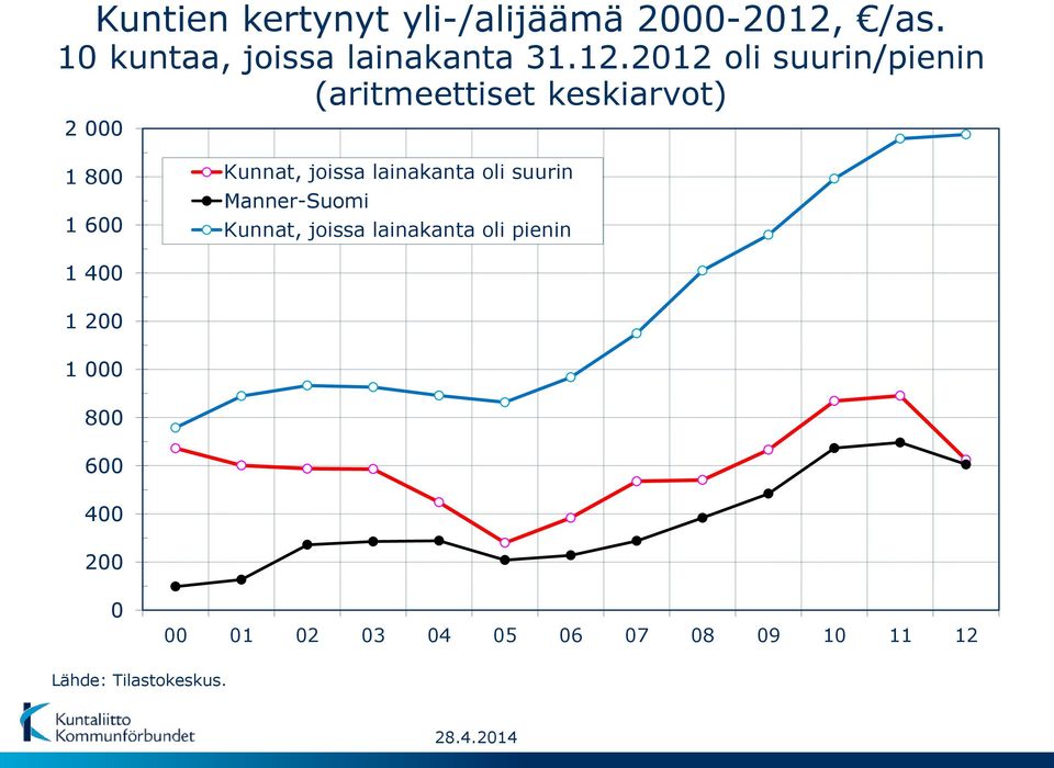 joissa lainakanta oli suurin Manner-Suomi Kunnat, joissa lainakanta oli