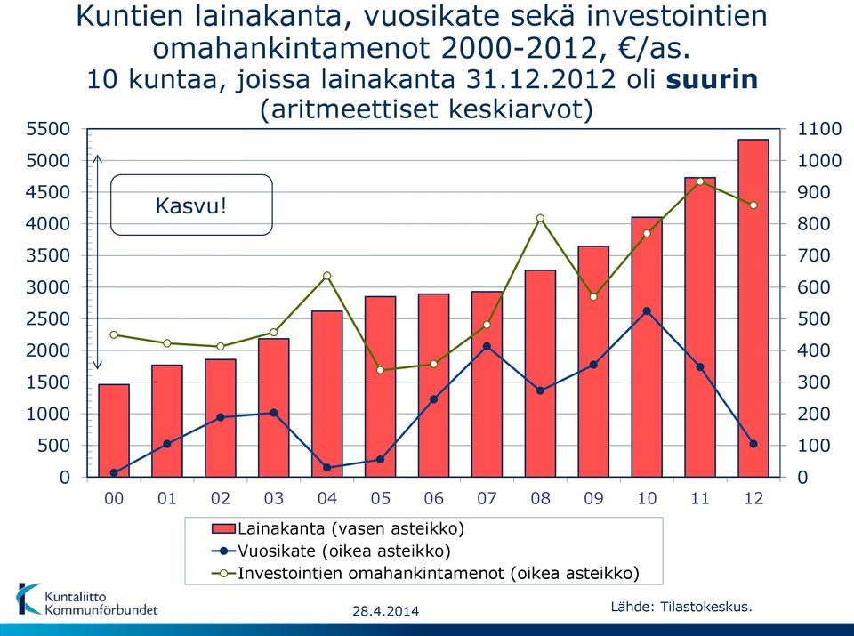 1 2 3 4 5 6 7 8 9 1 11 12 Lainakanta (vasen asteikko) Vuosikate (oikea asteikko)