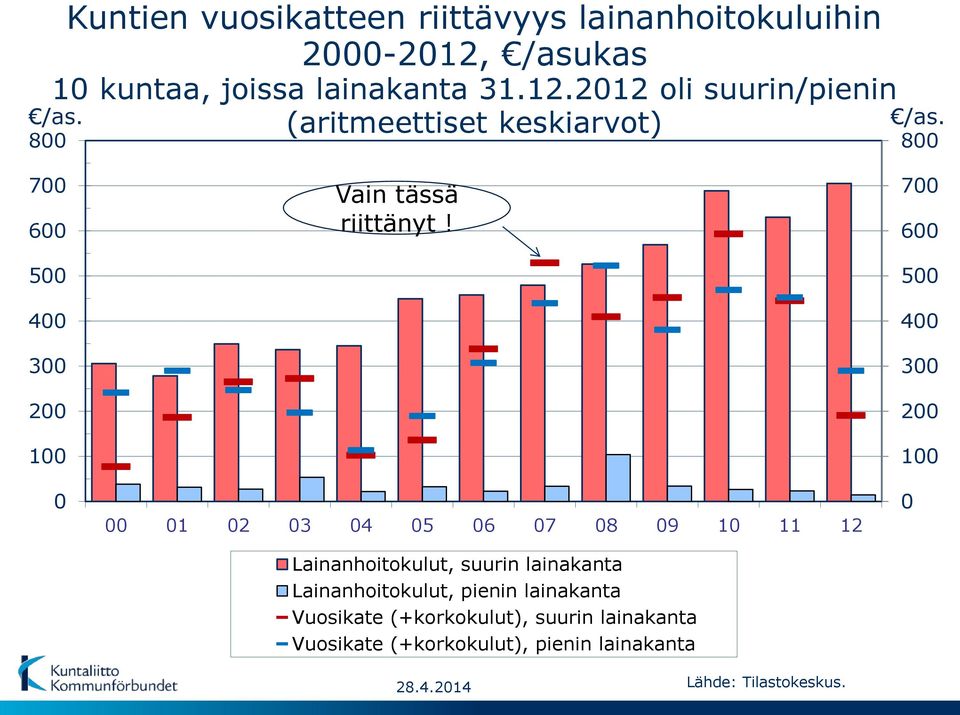 1 2 3 4 5 6 7 8 9 1 11 12 Lainanhoitokulut, suurin lainakanta Lainanhoitokulut, pienin lainakanta