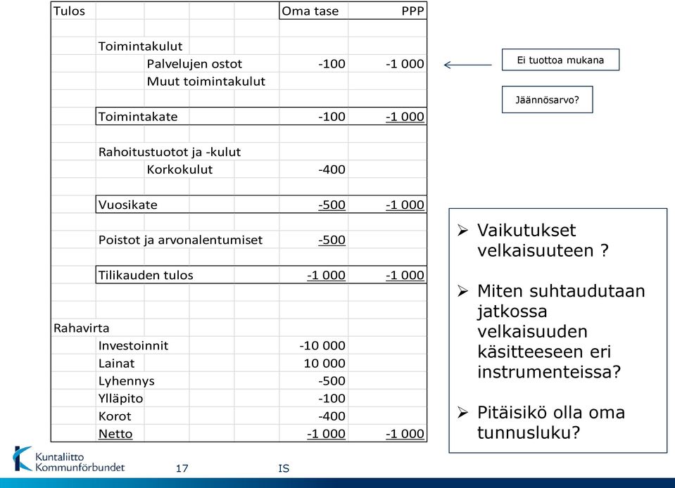 Rahoitustuotot ja -kulut Korkokulut -4 Vuosikate -5-1 Poistot ja arvonalentumiset -5 Tilikauden tulos -1-1