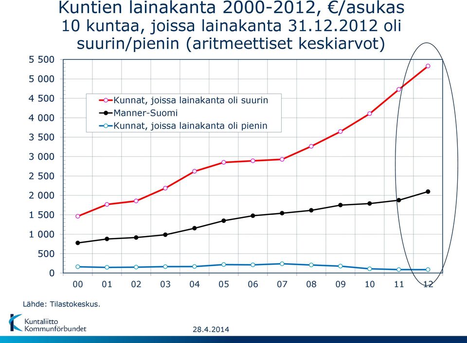 joissa lainakanta oli suurin Manner-Suomi Kunnat, joissa lainakanta oli