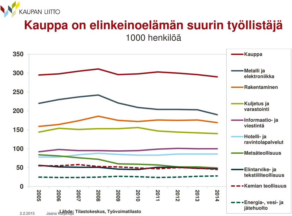 Metsäteollisuus 50 Elintarvike- ja tekstiiliteollisuus 0 Kemian teollisuus 2.