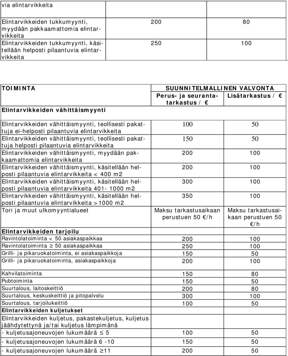 elintarvikkeita Elintarvikkeiden vähittäismyynti, teollisesti pakattuja helposti pilaantuvia elintarvikkeita Elintarvikkeiden vähittäismyynti, myydään pakkaamattomia elintarvikkeita Elintarvikkeiden