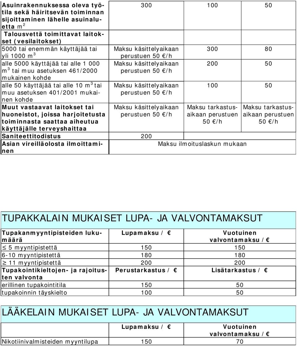 harjoitetusta toiminnasta saattaa aiheutua käyttäjälle terveyshaittaa 300 100 50 Maksu käsittelyaikaan Maksu käsittelyaikaan Maksu käsittelyaikaan Maksu käsittelyaikaan Saniteettitodistus 200 Asian