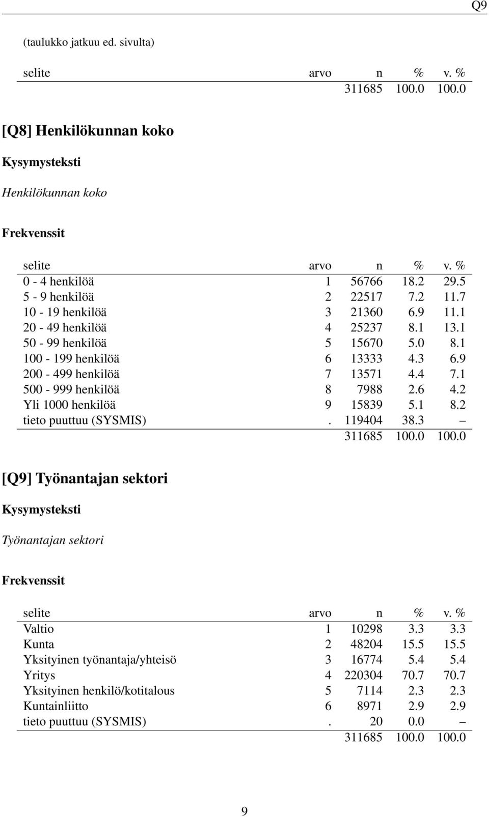 2 Yli 1000 henkilöä 9 15839 5.1 8.2 tieto puuttuu (SYSMIS). 119404 38.3 311685 100.0 100.0 [Q9] Työnantajan sektori Työnantajan sektori Frekvenssit selite n % v. % Valtio 1 10298 3.3 3.3 Kunta 2 48204 15.