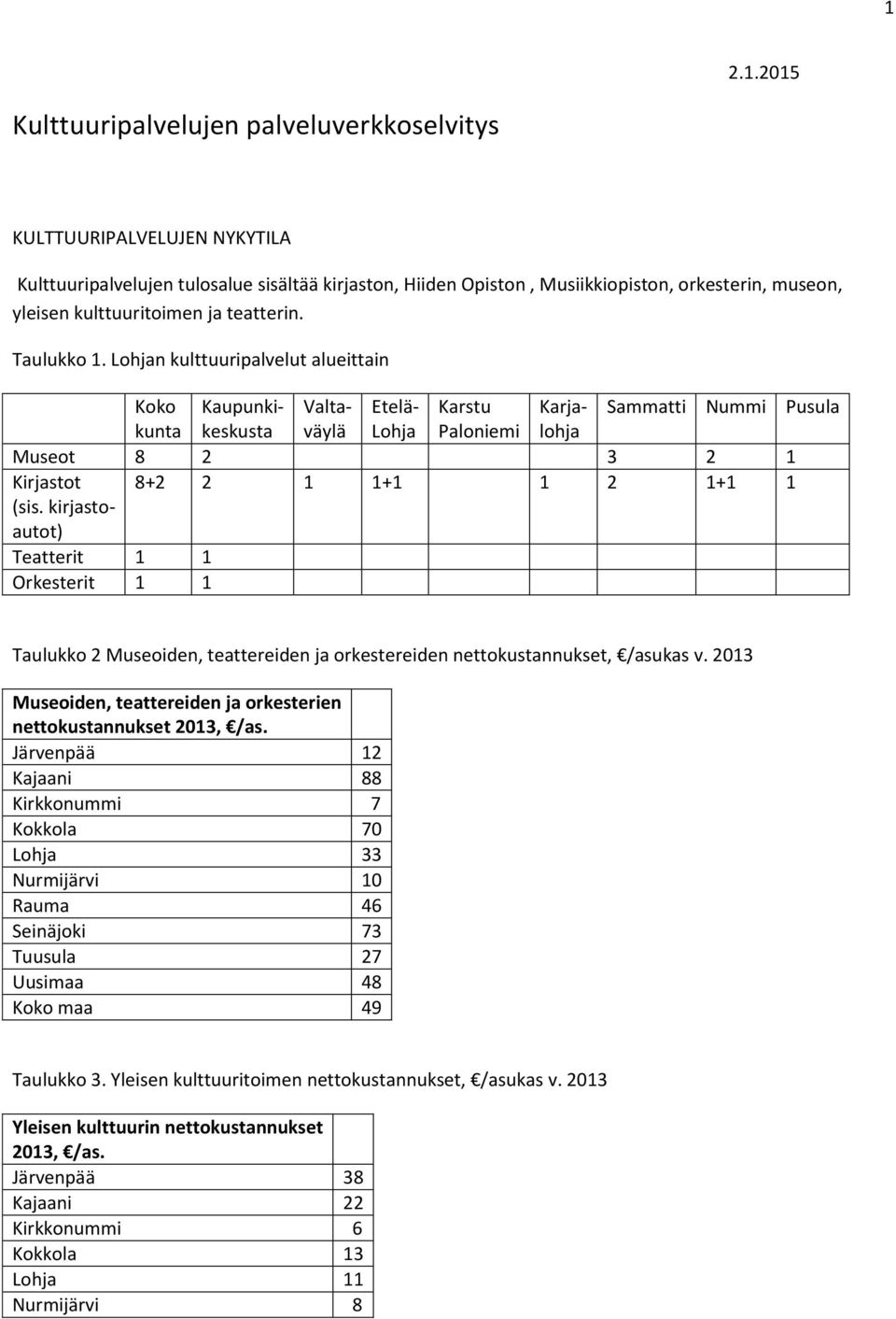 Lohjan kulttuuripalvelut alueittain Koko Kaupunki- Valta- Etelä- Karstu Karja- Sammatti Nummi Pusula kunta keskusta väylä Lohja Paloniemi lohja Museot 8 2 3 2 1 Kirjastot 8+2 2 1 1+1 1 2 1+1 1 (sis.