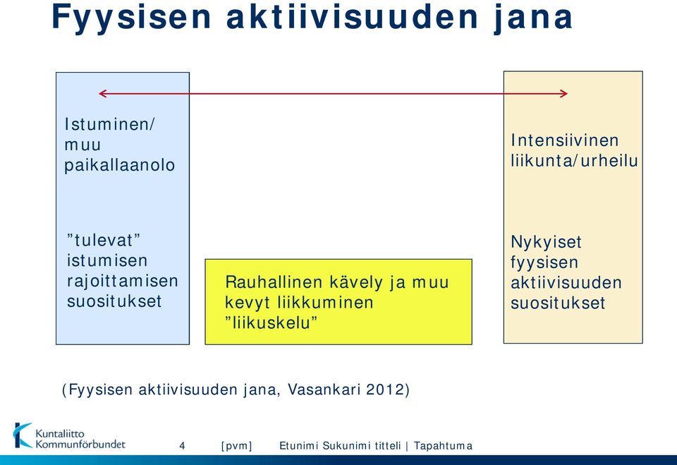 ja muu kevyt liikkuminen liikuskelu Nykyiset fyysisen aktiivisuuden suositukset