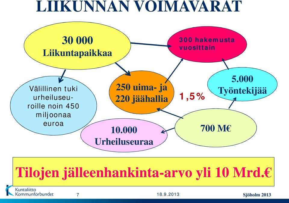 euroa 250 uima- ja 220 jäähallia 10.000 Urheiluseuraa 1,5% 700 M 5.