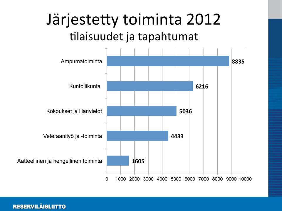 illanvietot 5036 Veteraanityö ja -toiminta 4433 Aatteellinen