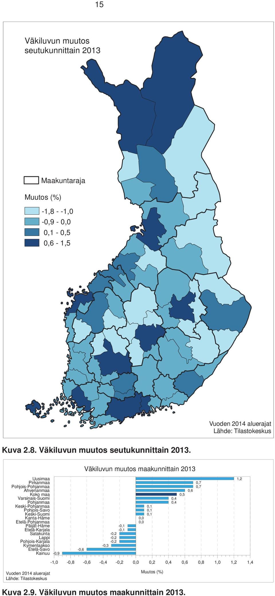 Väkiluvun muutos maakunnittain 2013 Uusimaa Pirkanmaa Pohjois-Pohjanmaa Ahvenanmaa Varsinais-Suomi Pohjanmaa Keski-Pohjanmaa Pohjois-Savo Keski-Suomi