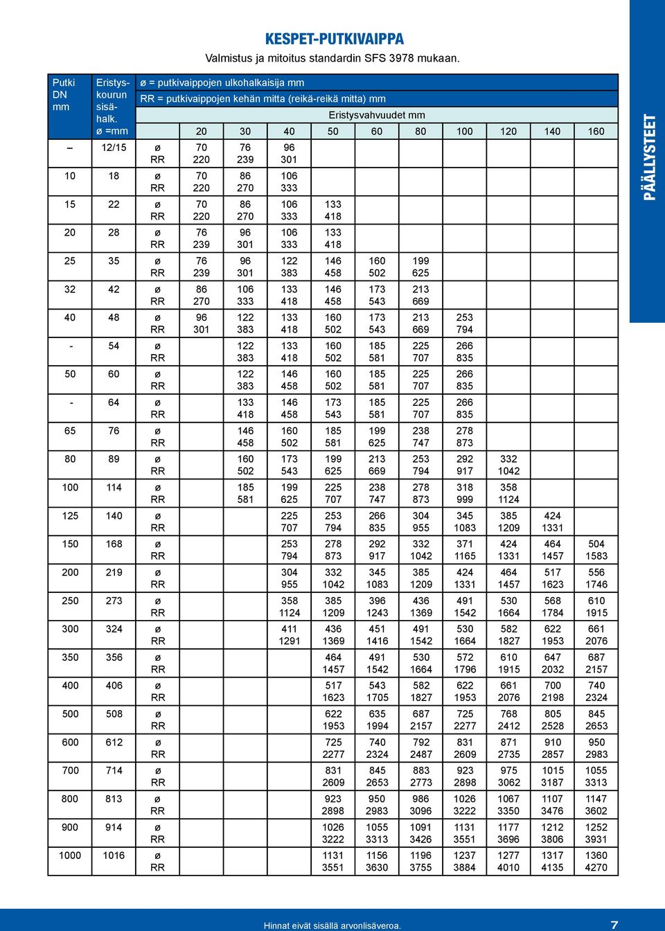 ø 0 ø 1000 ø ø = putkivaippojen ulkohalkaisija mm R putkivaippojen kehän mitta (reikä-reikä mitta) mm 20 30 40 50 60 80 100 120 140 220 220 220 239 239 301 239 301 301 333 383 383 383 301 333 333 333